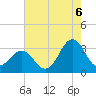 Cape Lookout tide chart for Wednesday, August 6, 2025