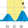 Cape Lookout tide chart for Friday, August 8, 2025