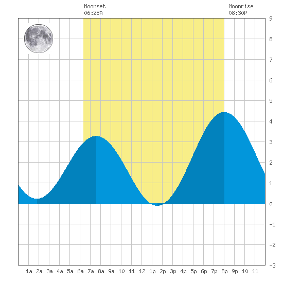 Cape Lookout tide chart for Saturday, August 9, 2025