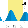 Cape Lookout tide chart for Wednesday, September 10, 2025