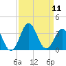 Cape Lookout tide chart for Thursday, September 11, 2025