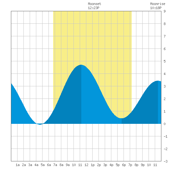 Cape Lookout tide chart for Friday, September 12, 2025