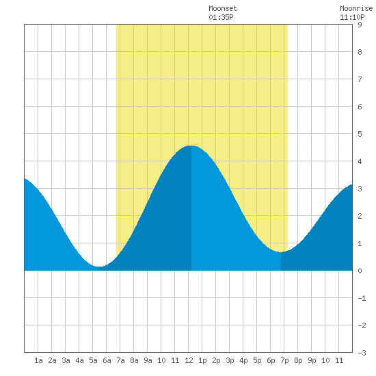 Cape Lookout tide chart for Saturday, September 13, 2025