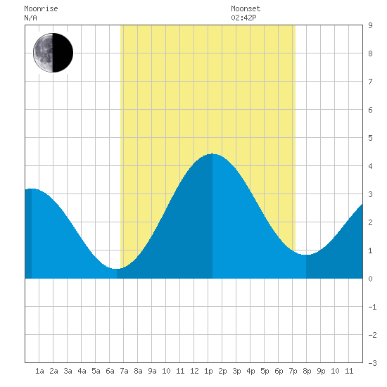 Cape Lookout tide chart for Sunday, September 14, 2025