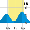 Cape Lookout tide chart for Thursday, September 18, 2025