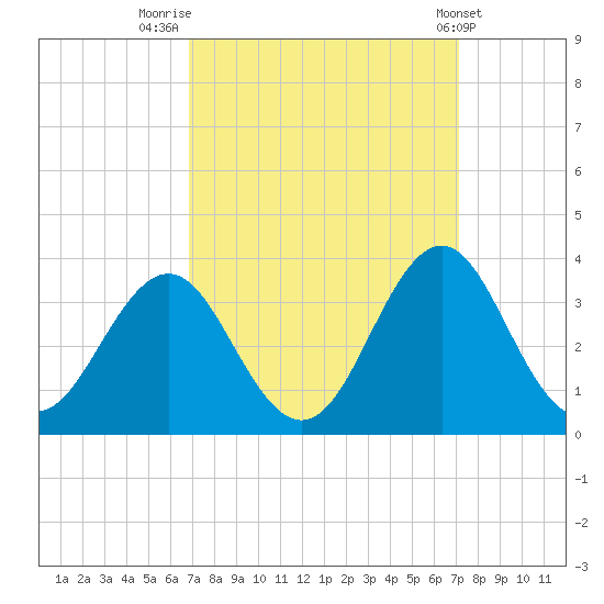 Cape Lookout tide chart for Friday, September 19, 2025