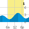 Cape Lookout tide chart for Monday, September 1, 2025