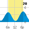 Cape Lookout tide chart for Saturday, September 20, 2025
