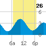 Cape Lookout tide chart for Friday, September 26, 2025