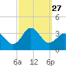 Cape Lookout tide chart for Saturday, September 27, 2025