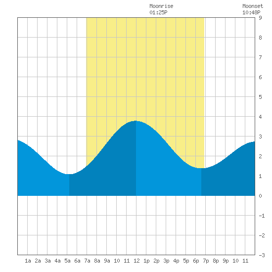 Cape Lookout tide chart for Sunday, September 28, 2025