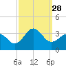 Cape Lookout tide chart for Sunday, September 28, 2025