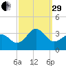 Cape Lookout tide chart for Monday, September 29, 2025