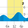 Cape Lookout tide chart for Tuesday, September 2, 2025