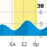Cape Lookout tide chart for Tuesday, September 30, 2025