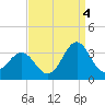 Cape Lookout tide chart for Thursday, September 4, 2025