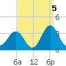 Cape Lookout tide chart for Friday, September 5, 2025
