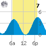 Cape Lookout tide chart for Sunday, September 7, 2025