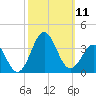 Cape Lookout tide chart for Saturday, October 11, 2025
