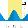 Cape Lookout tide chart for Sunday, October 12, 2025
