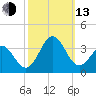 Cape Lookout tide chart for Monday, October 13, 2025
