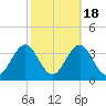 Cape Lookout tide chart for Saturday, October 18, 2025