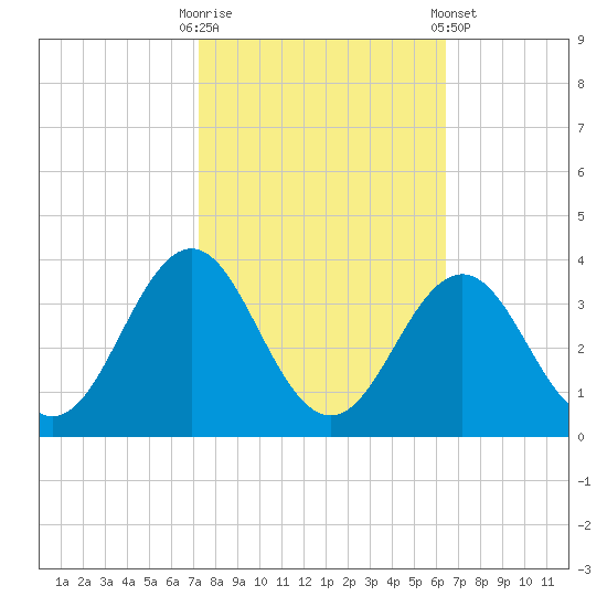 Cape Lookout tide chart for Monday, October 20, 2025
