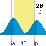 Cape Lookout tide chart for Monday, October 20, 2025