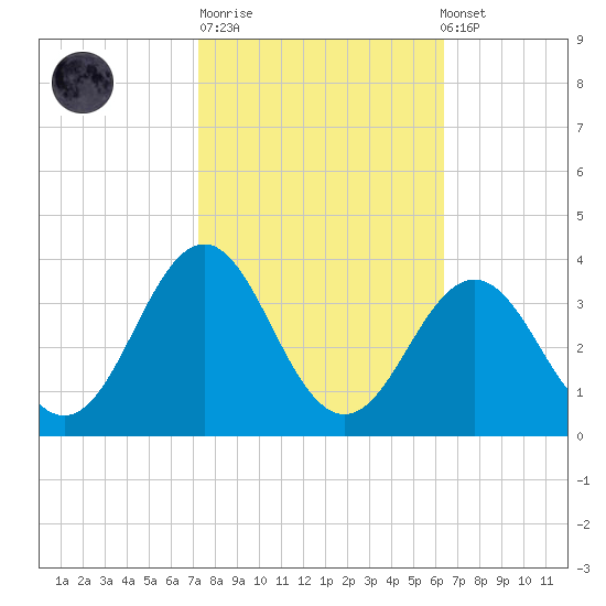 Cape Lookout tide chart for Tuesday, October 21, 2025