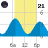 Cape Lookout tide chart for Tuesday, October 21, 2025