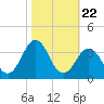 Cape Lookout tide chart for Wednesday, October 22, 2025