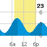 Cape Lookout tide chart for Thursday, October 23, 2025
