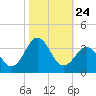 Cape Lookout tide chart for Friday, October 24, 2025