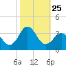Cape Lookout tide chart for Saturday, October 25, 2025