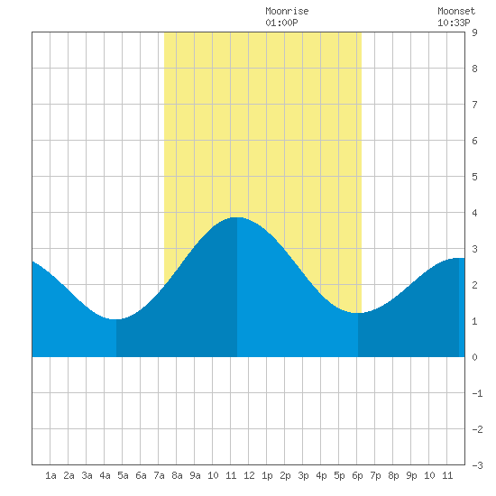 Cape Lookout tide chart for Monday, October 27, 2025