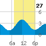 Cape Lookout tide chart for Monday, October 27, 2025