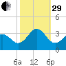 Cape Lookout tide chart for Wednesday, October 29, 2025