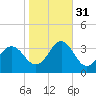 Cape Lookout tide chart for Friday, October 31, 2025