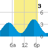 Cape Lookout tide chart for Friday, October 3, 2025