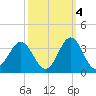Cape Lookout tide chart for Saturday, October 4, 2025