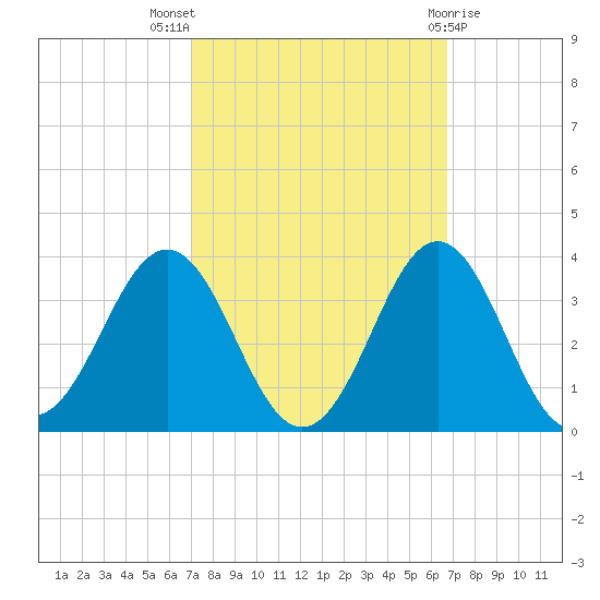 Cape Lookout tide chart for Sunday, October 5, 2025