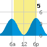 Cape Lookout tide chart for Sunday, October 5, 2025