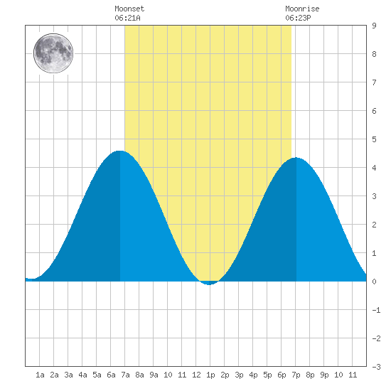 Cape Lookout tide chart for Monday, October 6, 2025