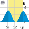Cape Lookout tide chart for Monday, October 6, 2025