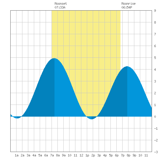 Cape Lookout tide chart for Tuesday, October 7, 2025