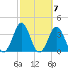 Cape Lookout tide chart for Tuesday, October 7, 2025