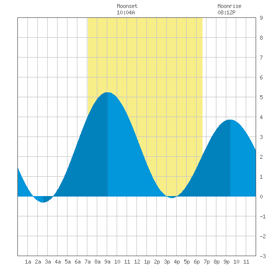 Cape Lookout tide chart for Thursday, October 9, 2025