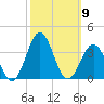 Cape Lookout tide chart for Thursday, October 9, 2025
