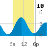 Cape Lookout tide chart for Monday, November 10, 2025