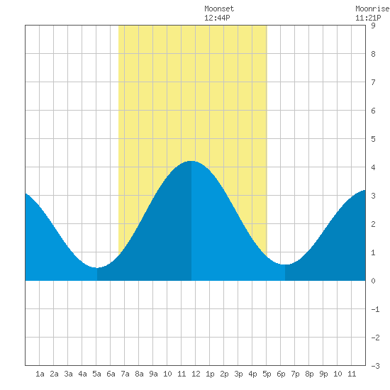 Cape Lookout tide chart for Tuesday, November 11, 2025